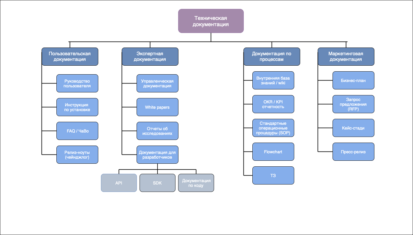 Категории технической документации